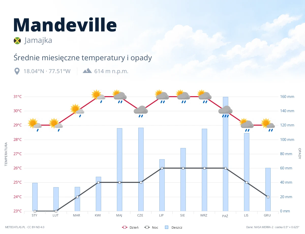 Mandeville - średnie miesięczne temperatury i opady