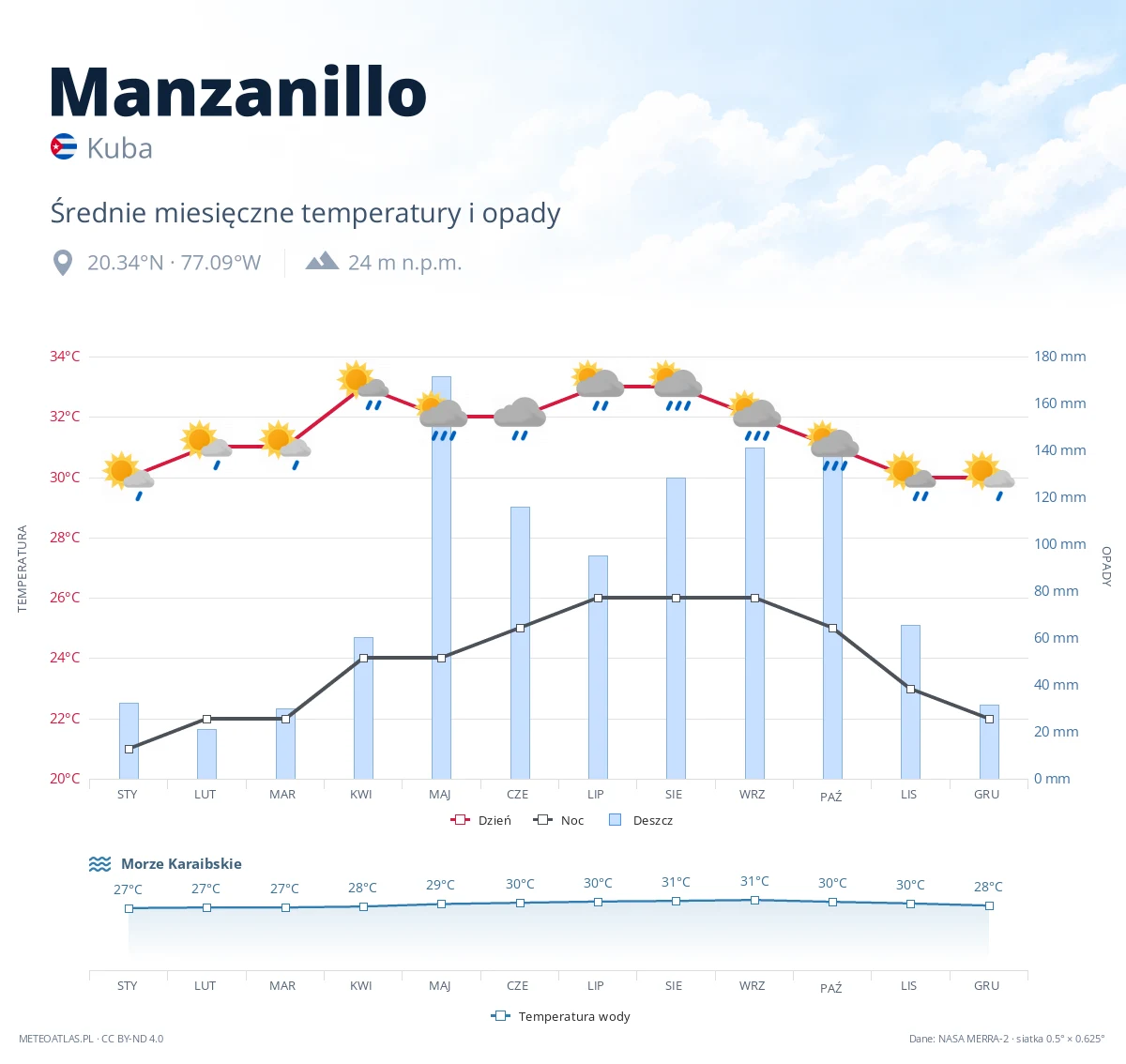 Manzanillo - średnie miesięczne temperatury i opady