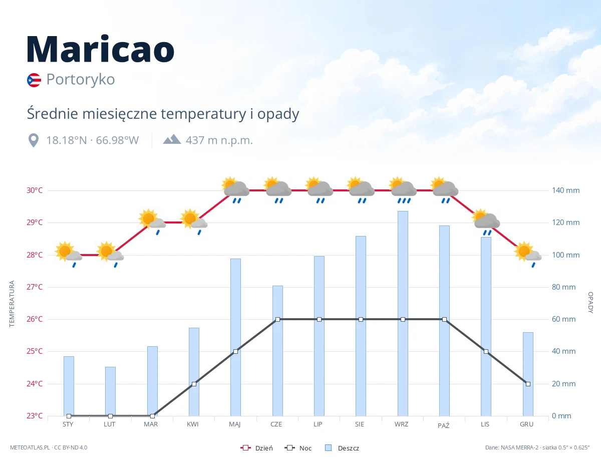 Maricao - średnie miesięczne temperatury i opady