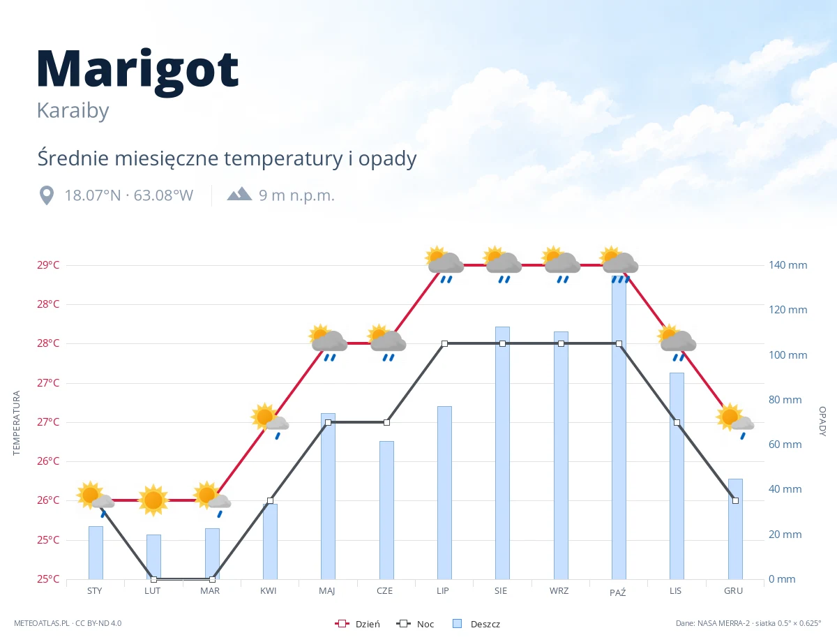 Marigot - średnie miesięczne temperatury i opady