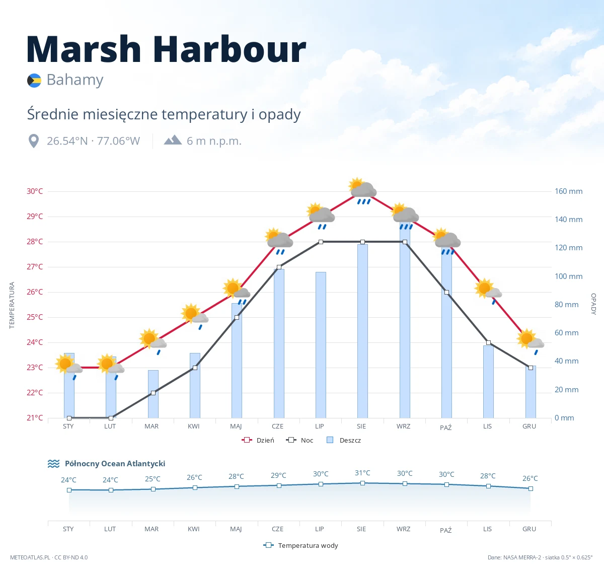 Marsh Harbour - średnie miesięczne temperatury i opady