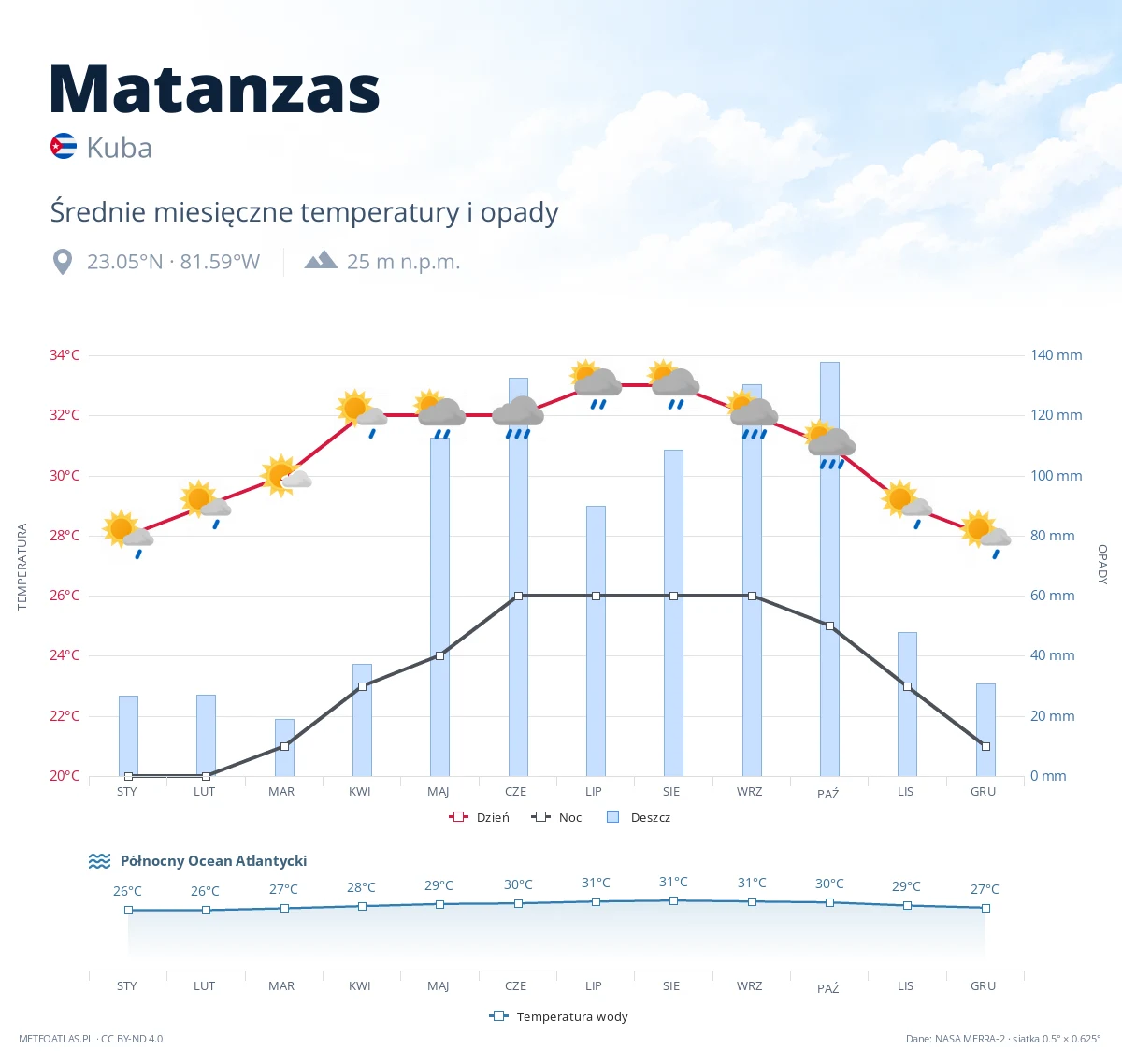 Matanzas - średnie miesięczne temperatury i opady