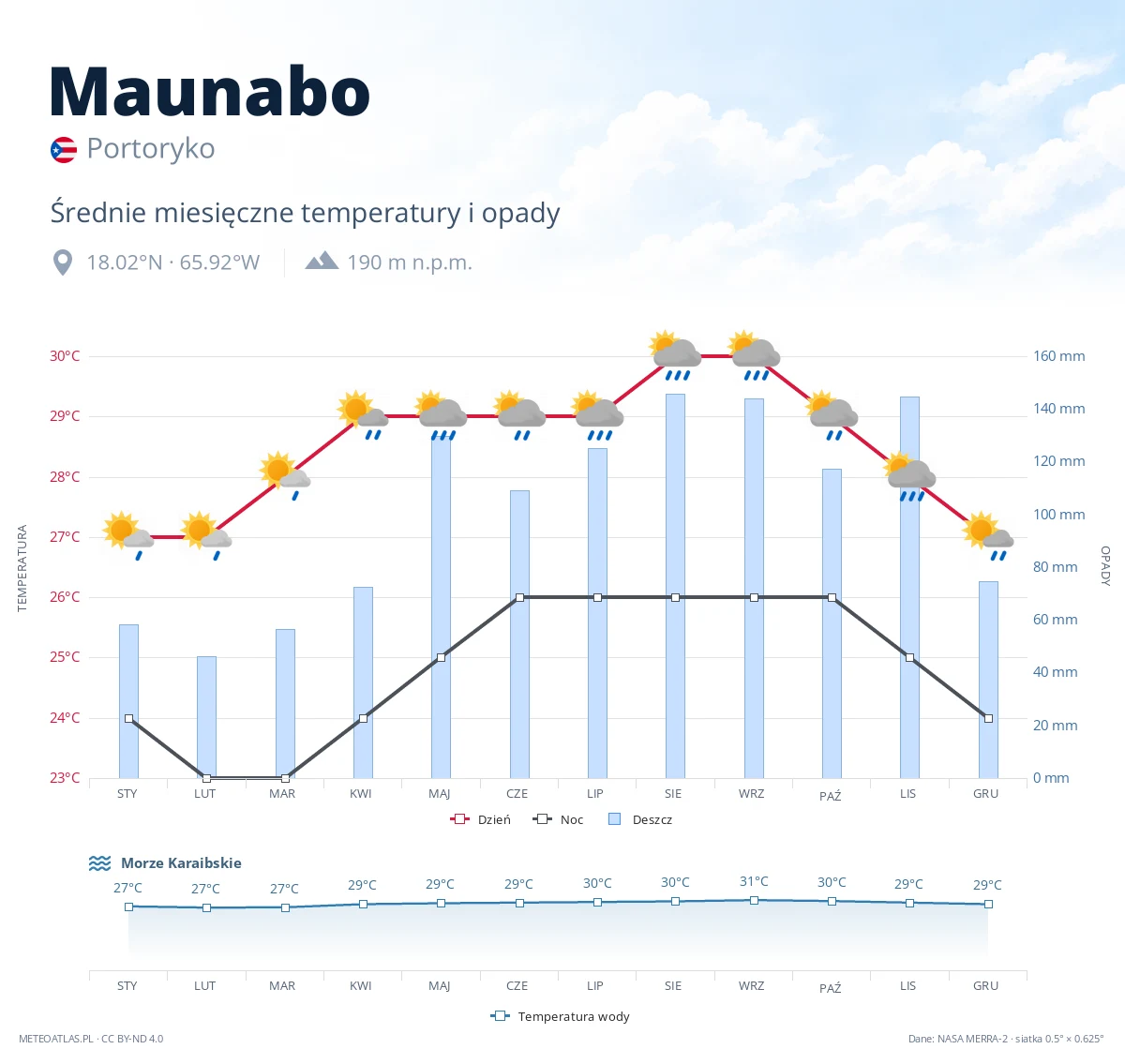 Maunabo - średnie miesięczne temperatury i opady
