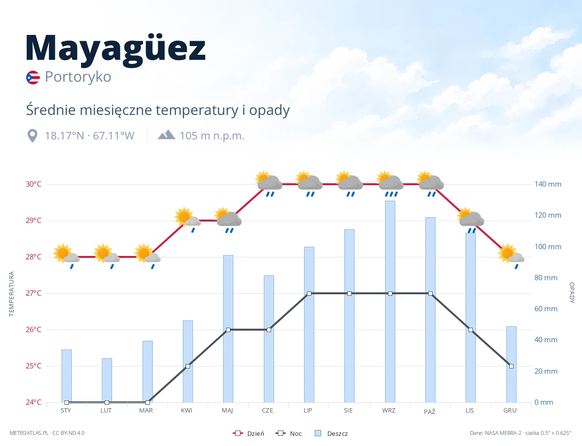 Mayagüez - średnie miesięczne temperatury i opady