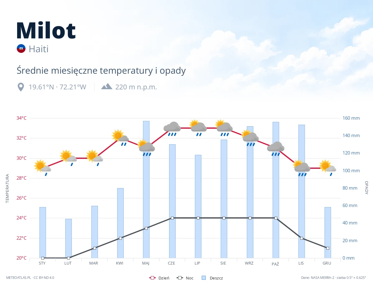 Milot - średnie miesięczne temperatury i opady
