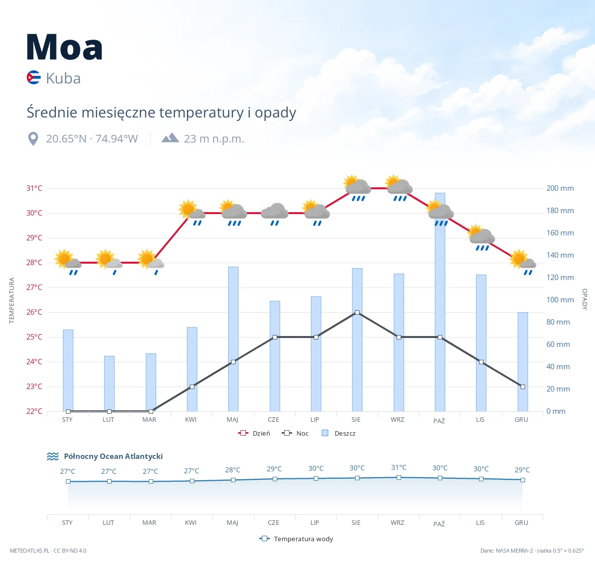 Moa - średnie miesięczne temperatury i opady