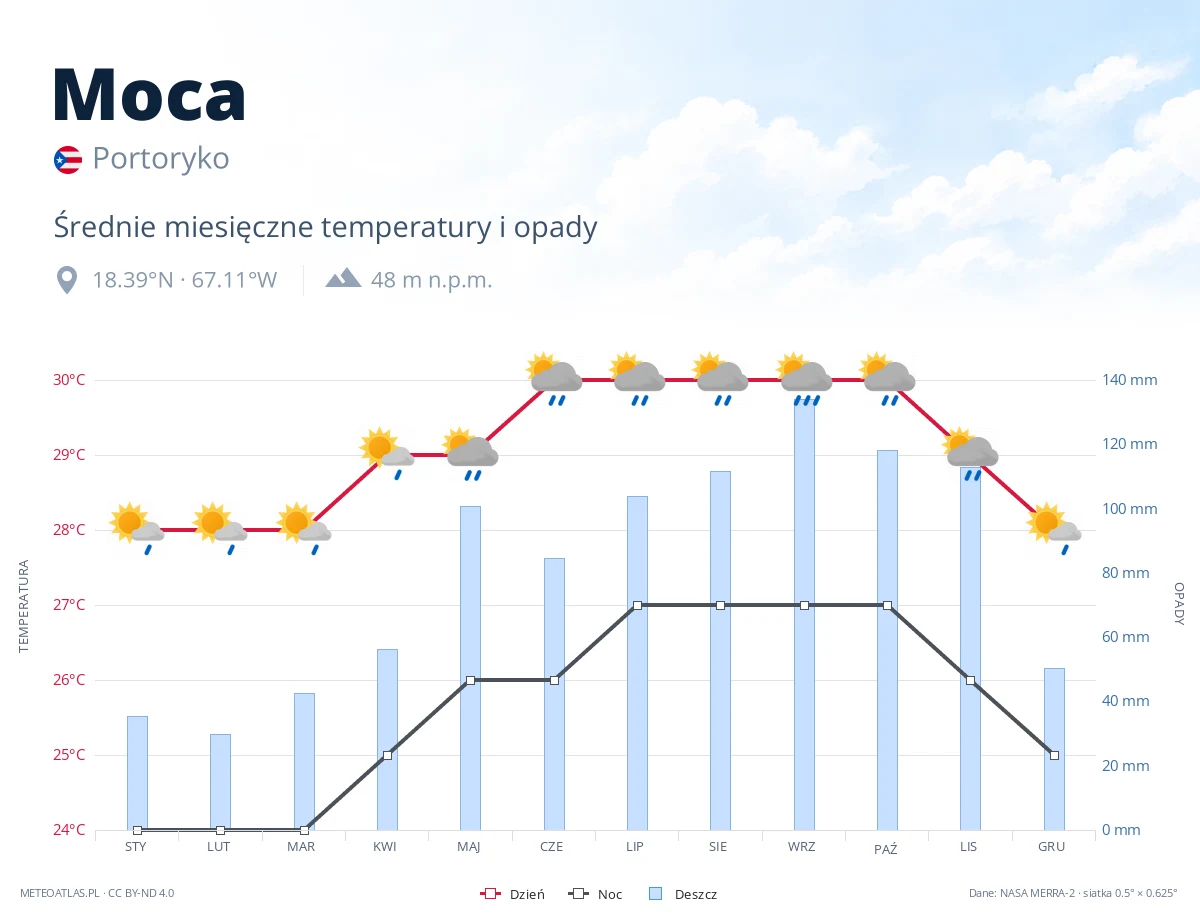 Moca - średnie miesięczne temperatury i opady