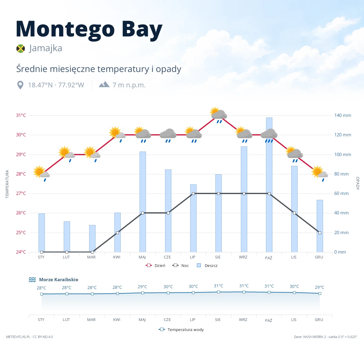 Montego Bay - średnie miesięczne temperatury i opady