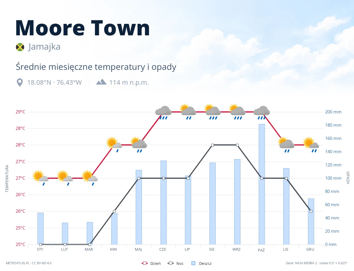 Moore Town - średnie miesięczne temperatury i opady