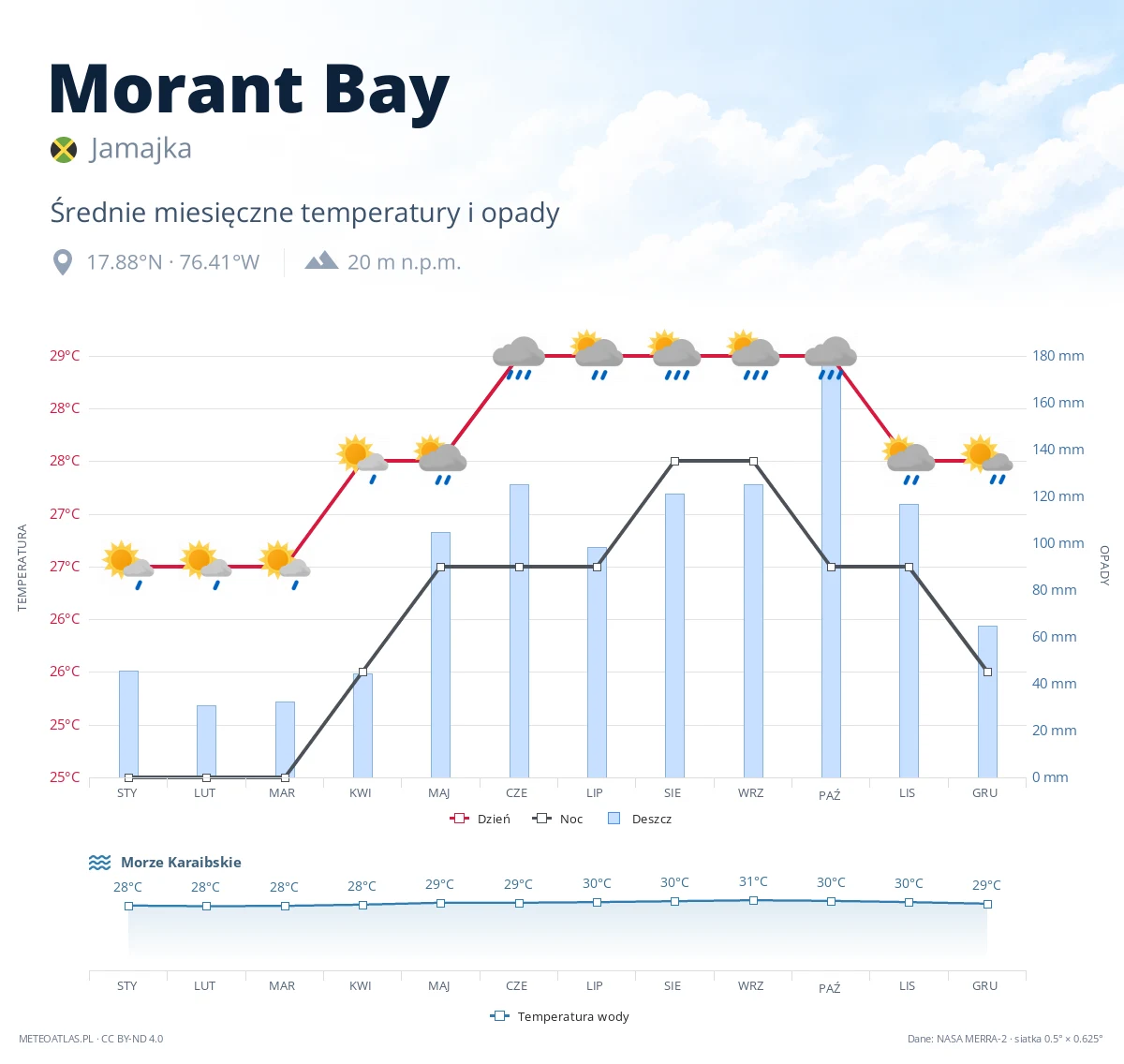 Morant Bay - średnie miesięczne temperatury i opady