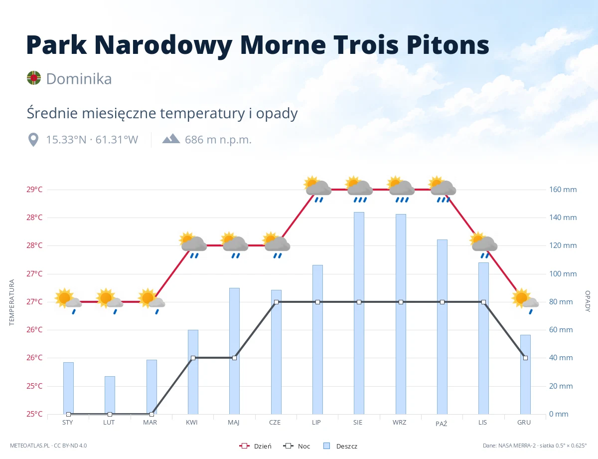Park Narodowy Morne Trois Pitons - średnie miesięczne temperatury i opady