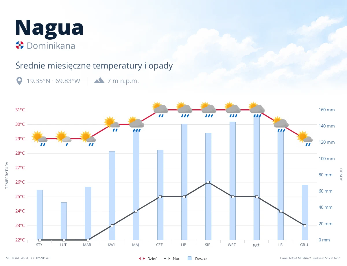 Nagua - średnie miesięczne temperatury i opady