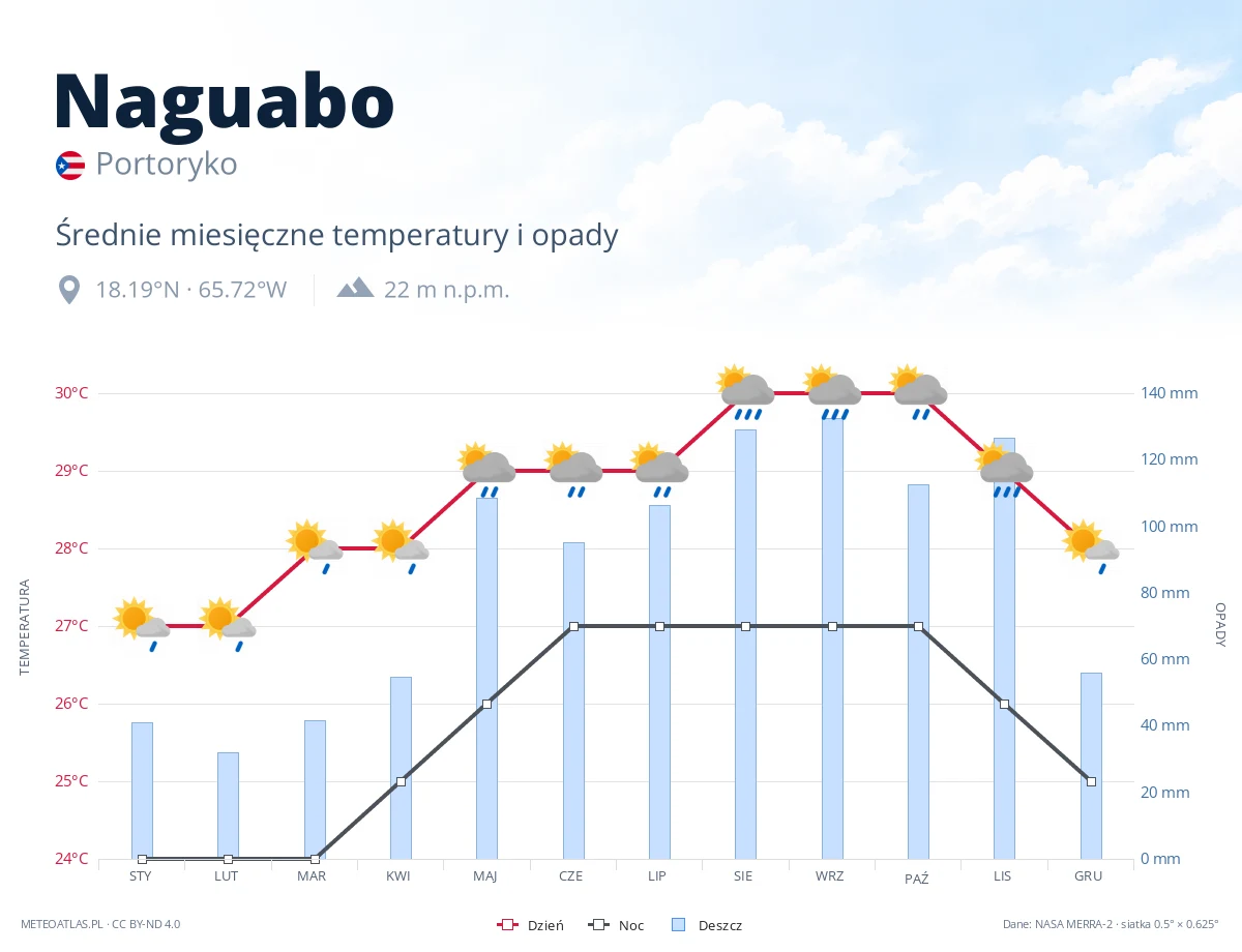 Naguabo - średnie miesięczne temperatury i opady