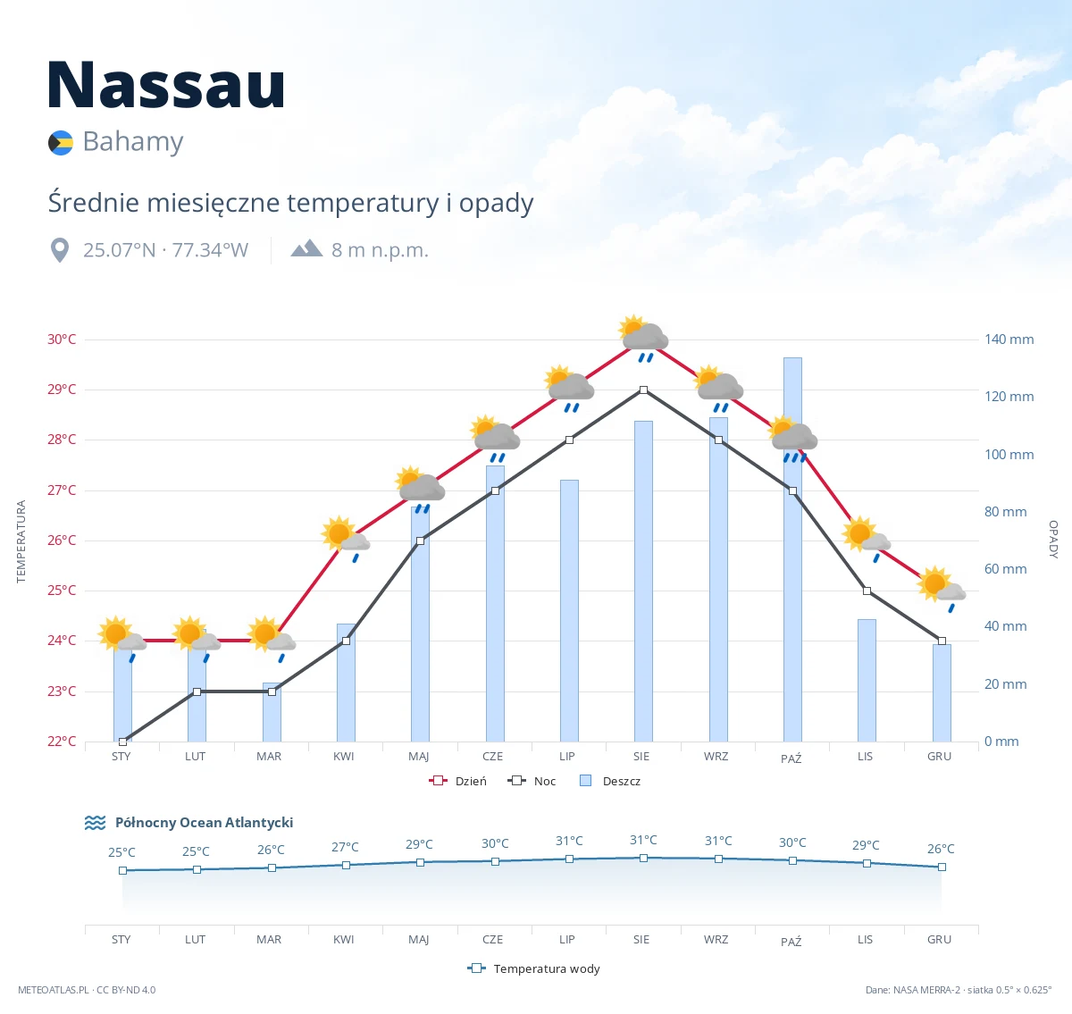 Nassau - średnie miesięczne temperatury i opady