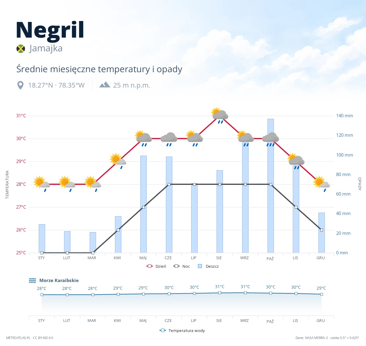 Negril - średnie miesięczne temperatury i opady