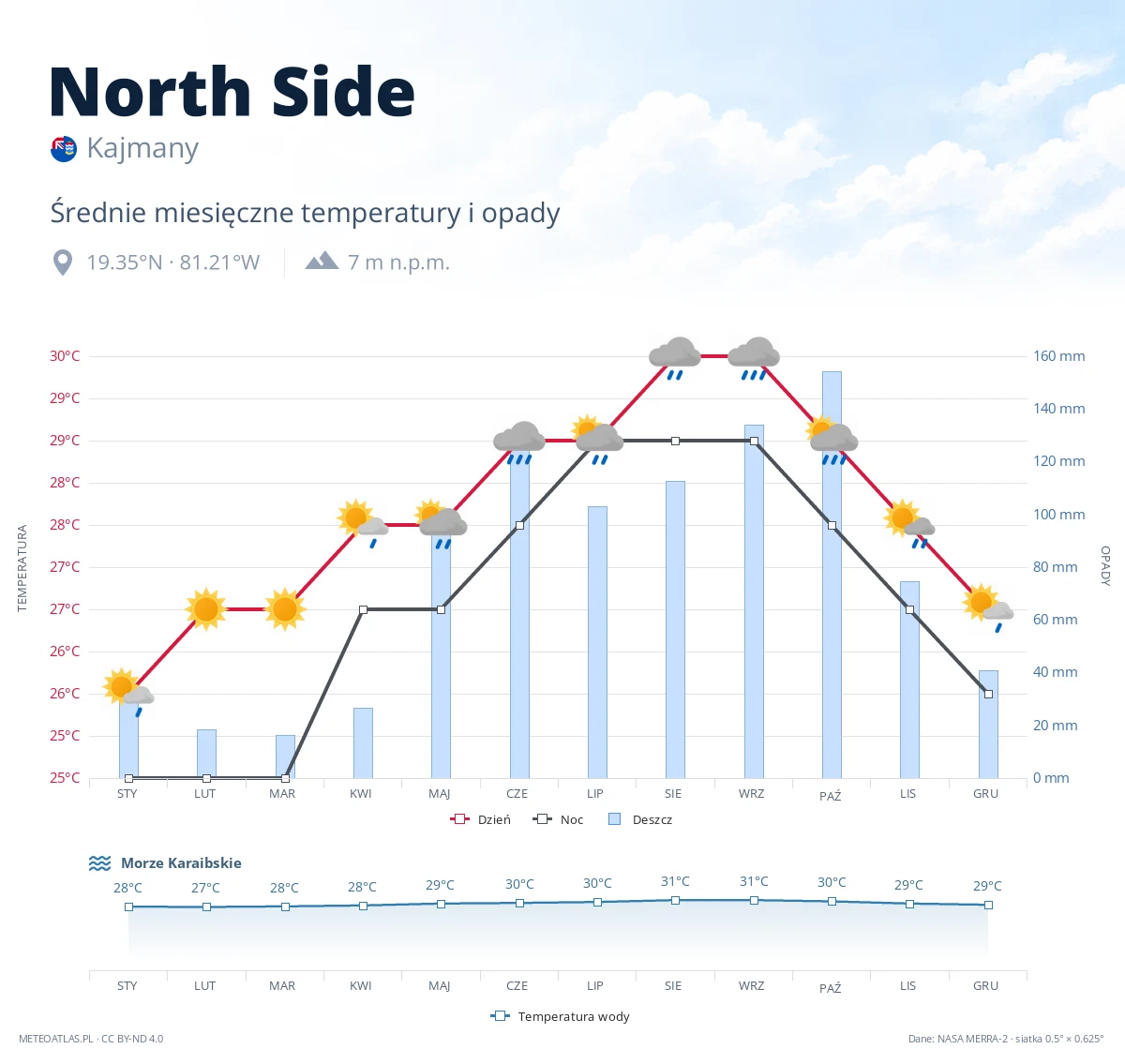 North Side - średnie miesięczne temperatury i opady