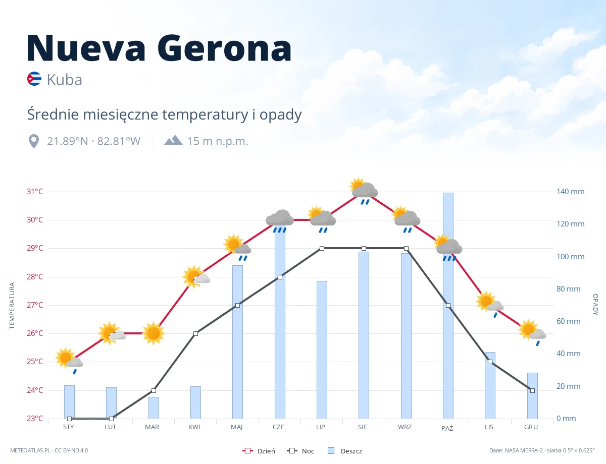 Nueva Gerona - średnie miesięczne temperatury i opady