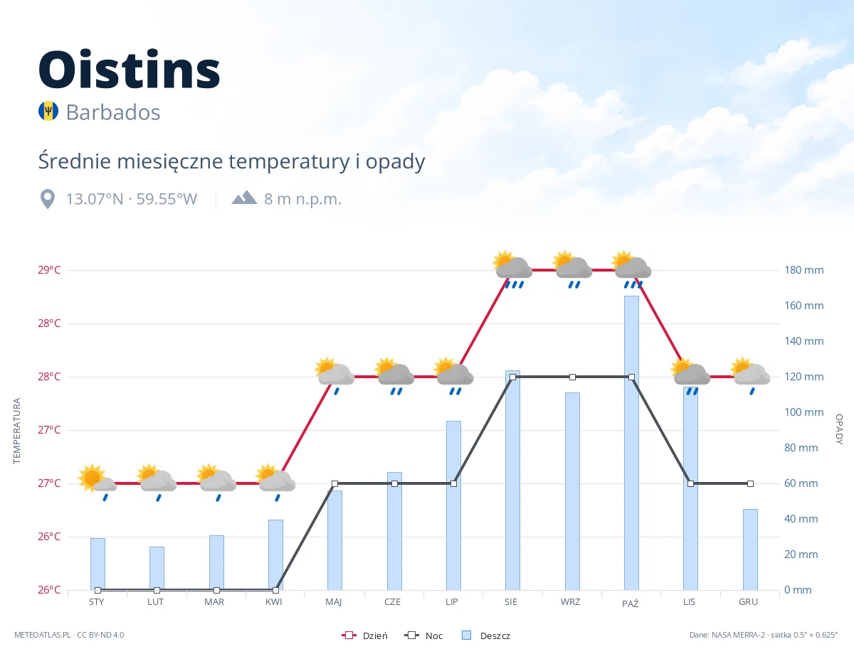 Oistins - średnie miesięczne temperatury i opady