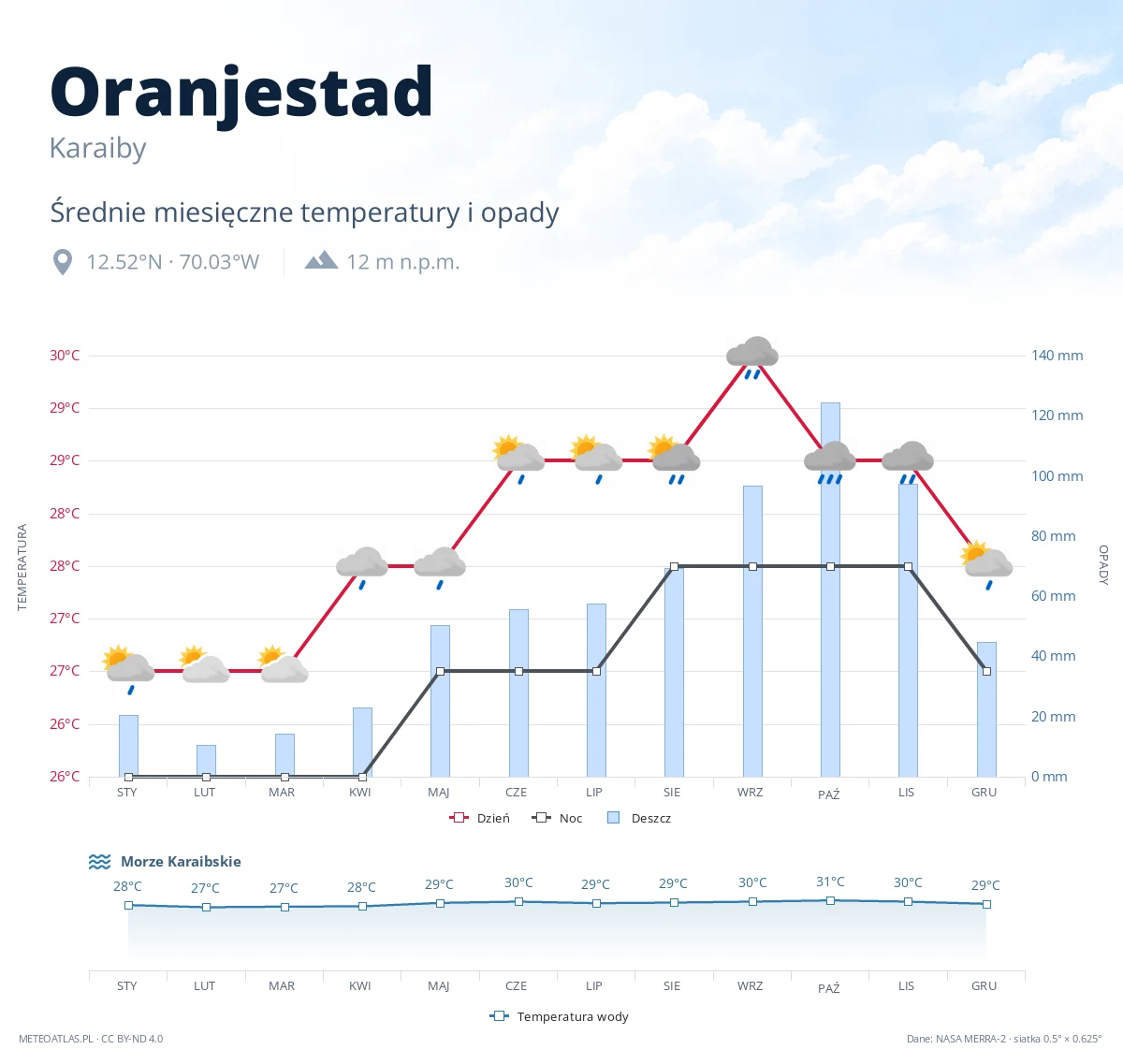 Oranjestad - średnie miesięczne temperatury i opady