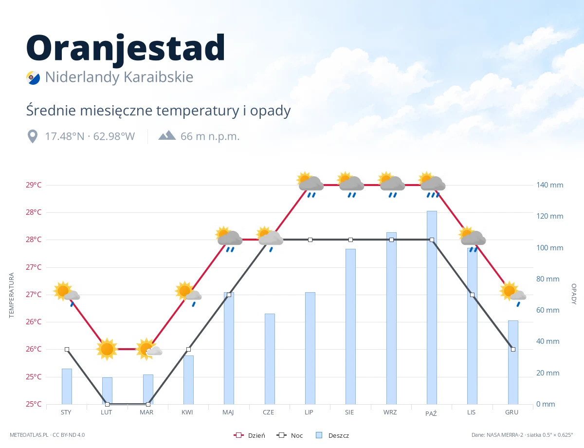 Oranjestad - średnie miesięczne temperatury i opady
