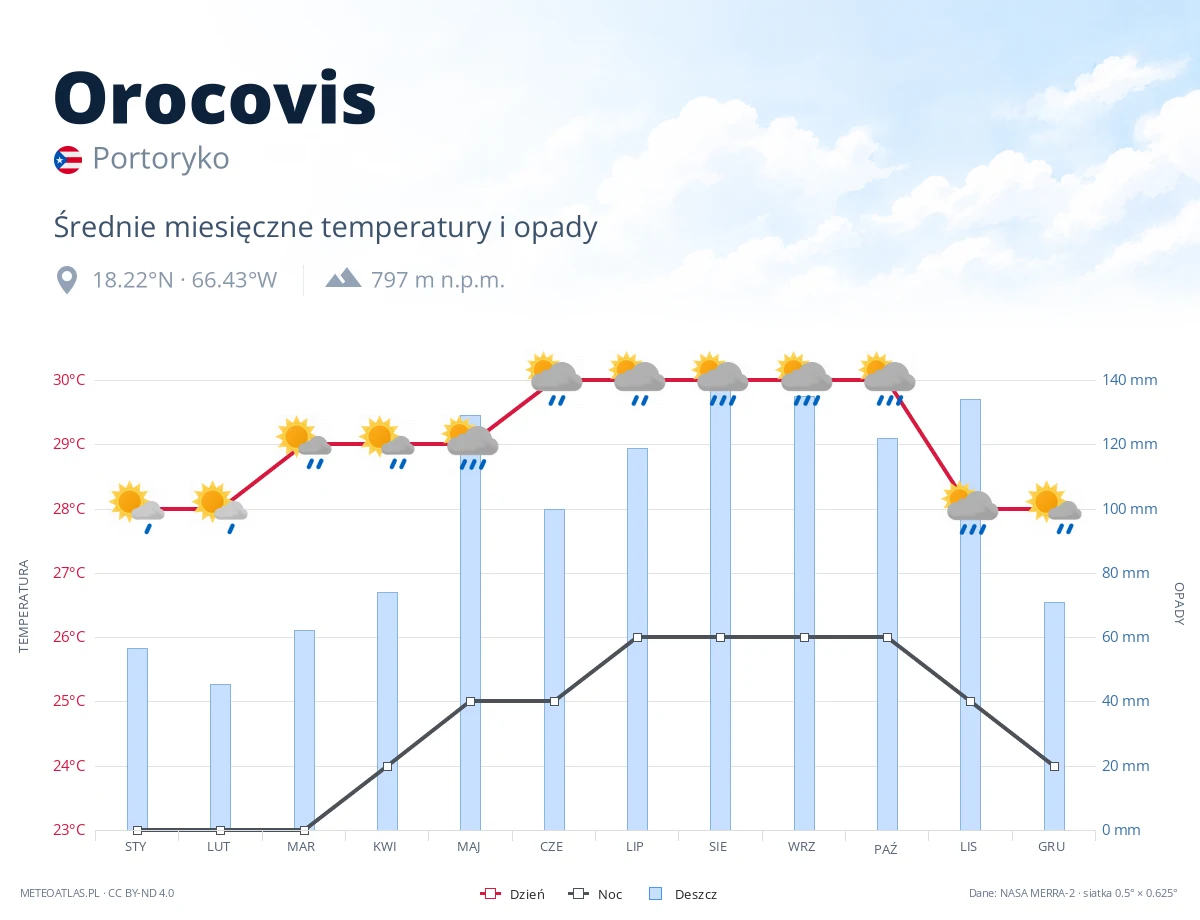 Orocovis - średnie miesięczne temperatury i opady