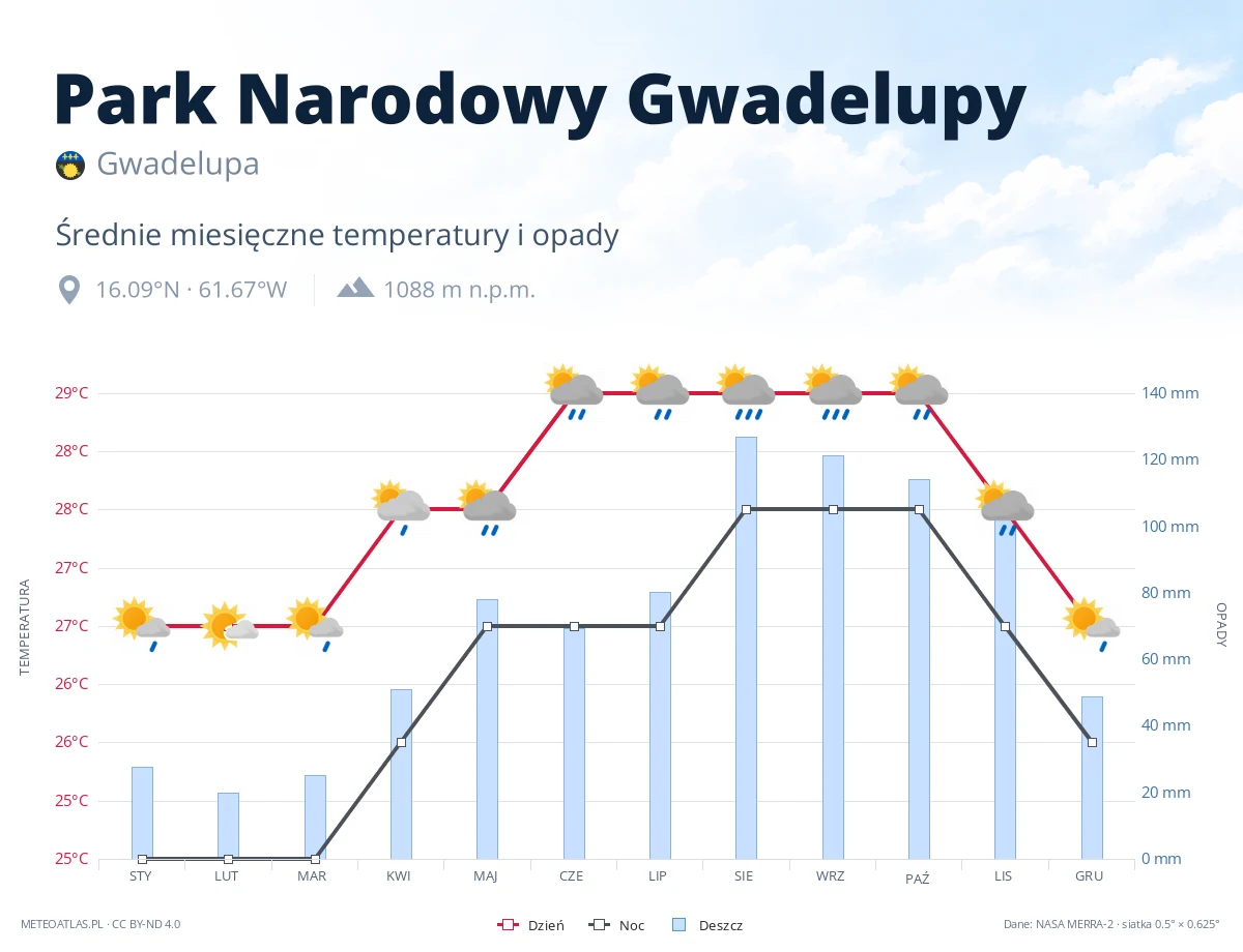 Park Narodowy Gwadelupy - średnie miesięczne temperatury i opady