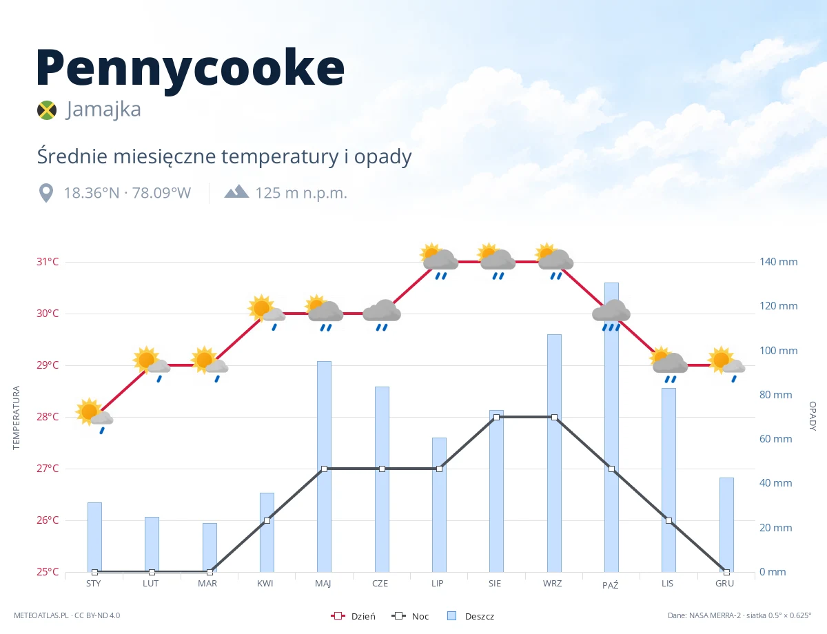Pennycooke - średnie miesięczne temperatury i opady