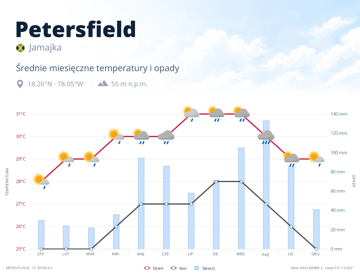 Petersfield - średnie miesięczne temperatury i opady