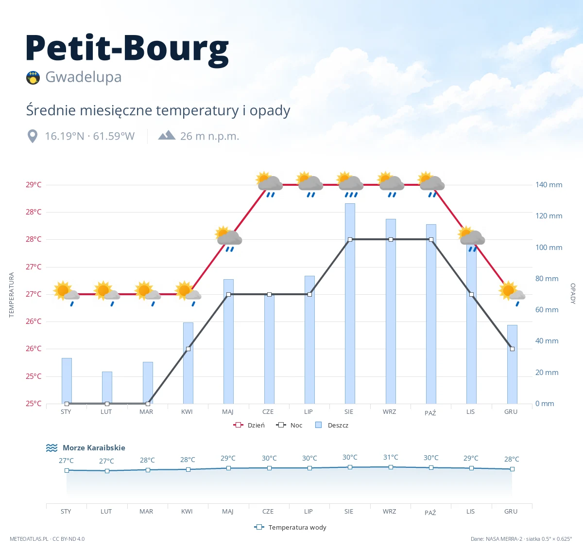 Petit-Bourg - średnie miesięczne temperatury i opady