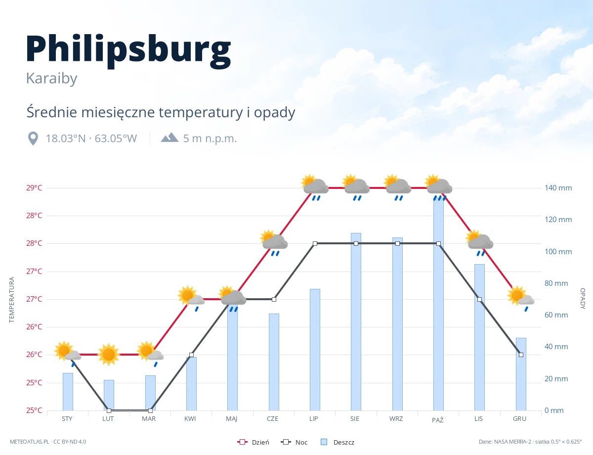 Philipsburg - średnie miesięczne temperatury i opady