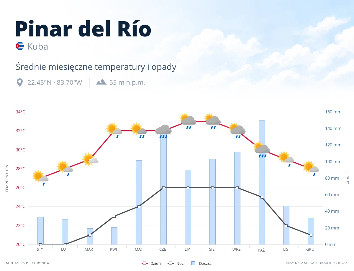 Pinar del Río - średnie miesięczne temperatury i opady