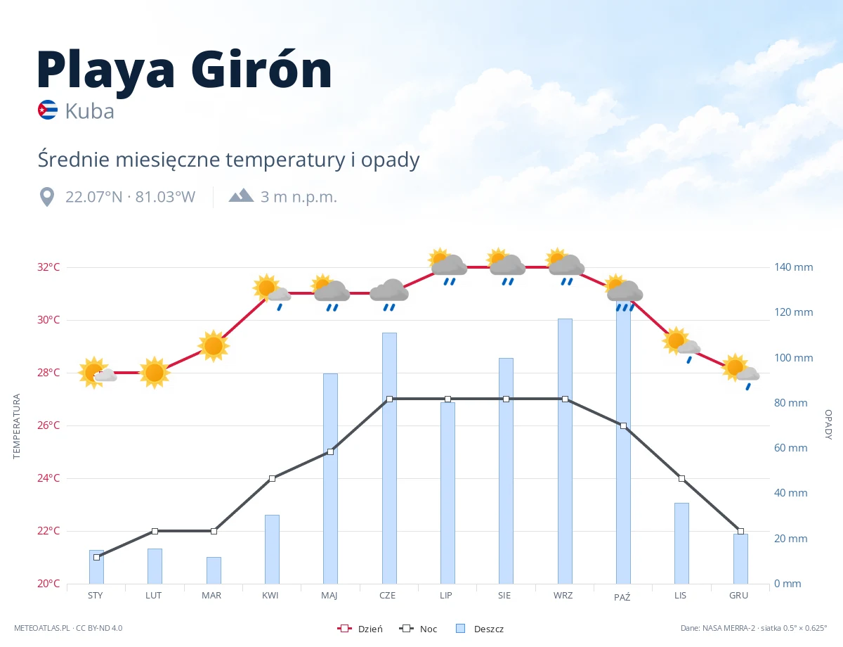 Playa Girón - średnie miesięczne temperatury i opady