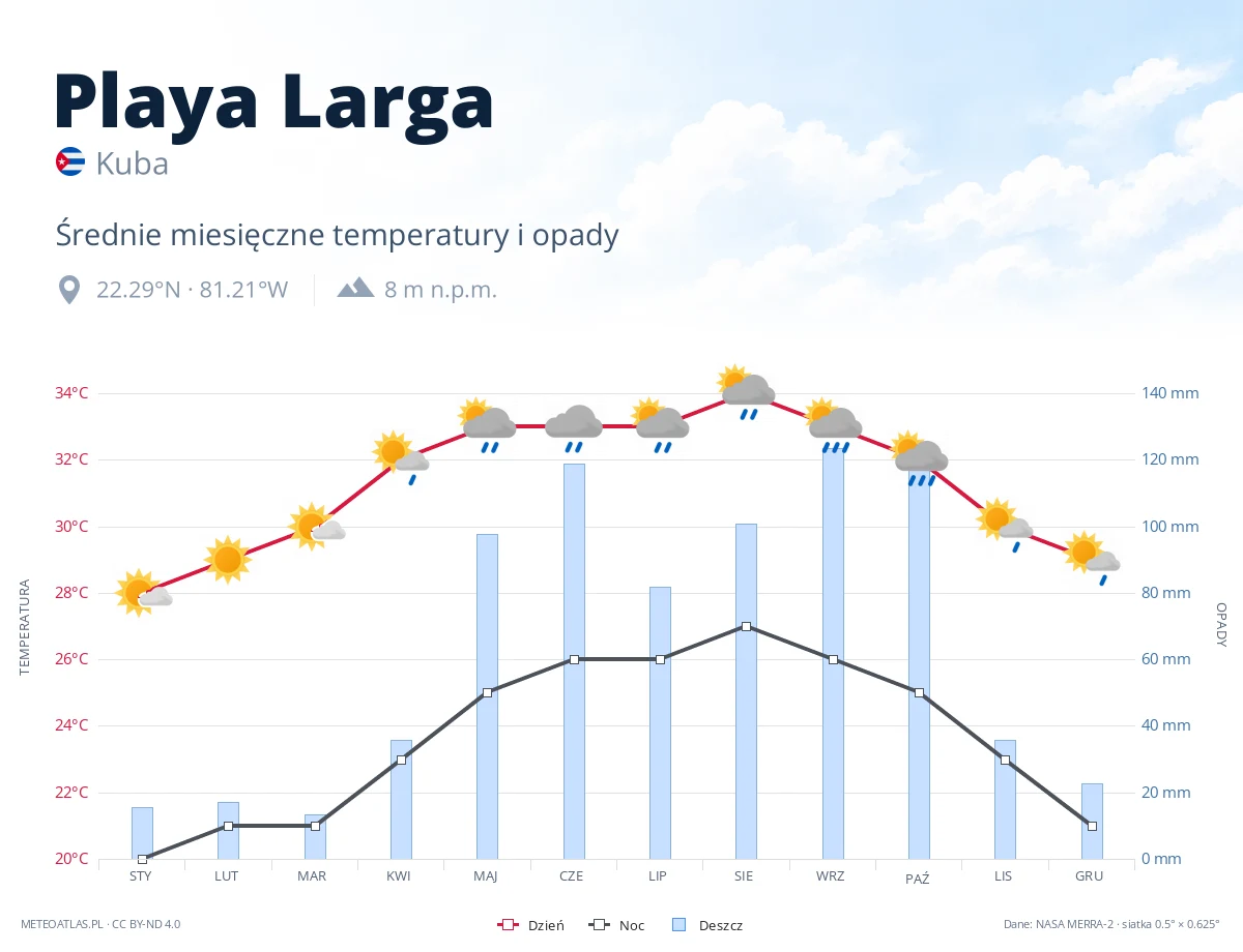 Playa Larga - średnie miesięczne temperatury i opady