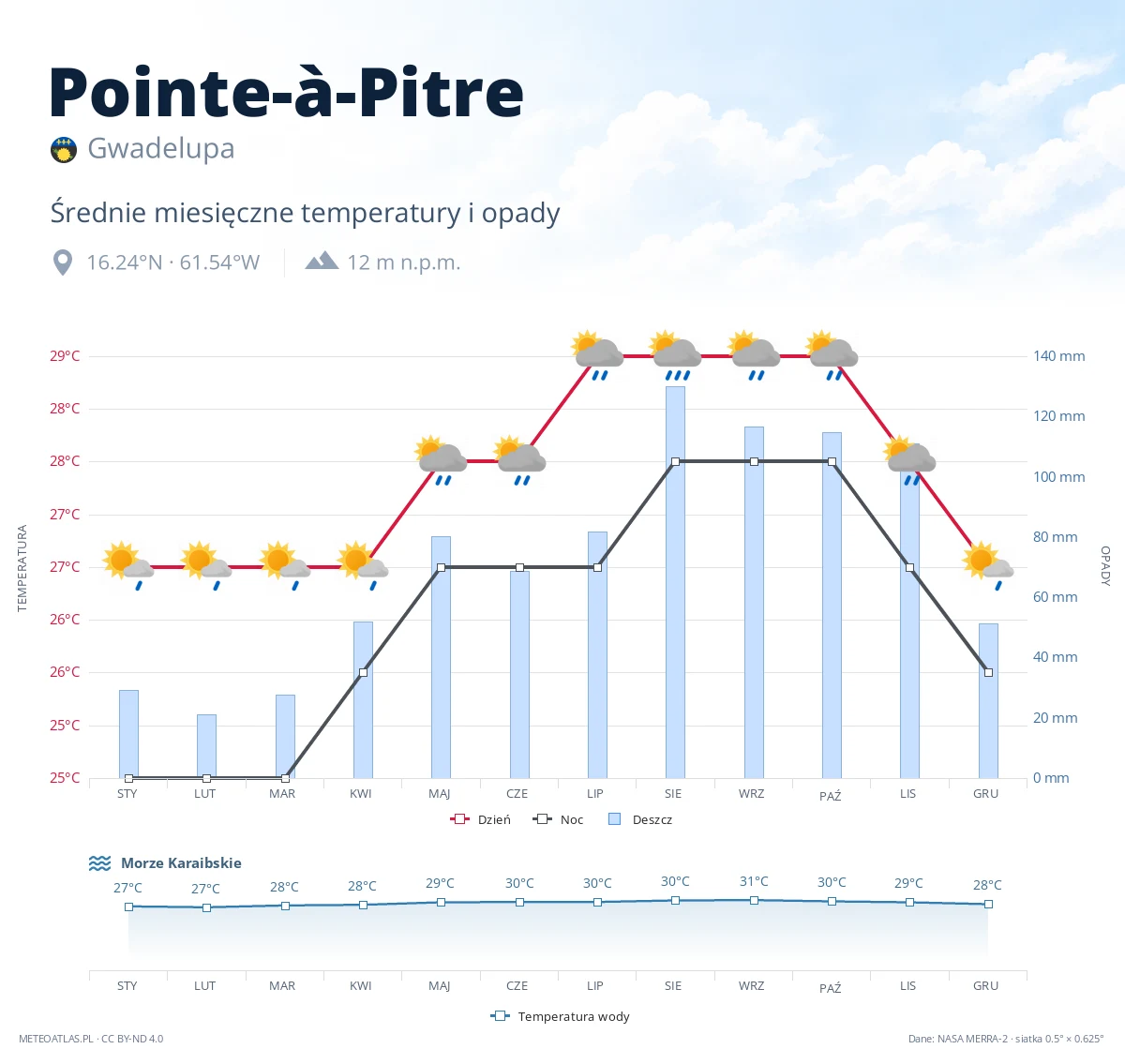 Pointe-à-Pitre - średnie miesięczne temperatury i opady