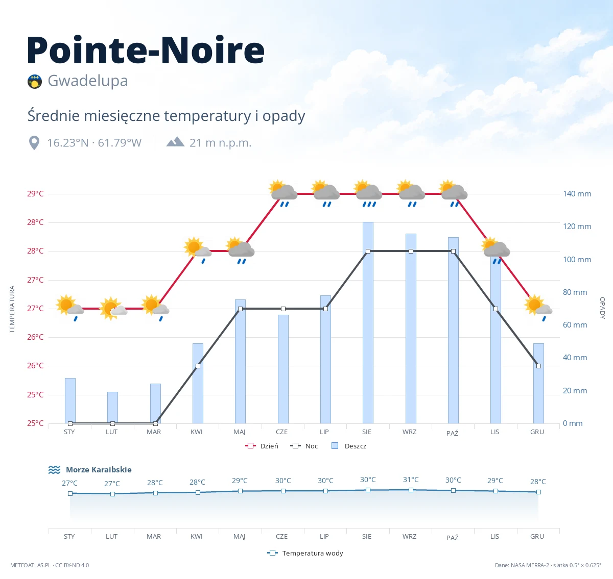 Pointe-Noire - średnie miesięczne temperatury i opady