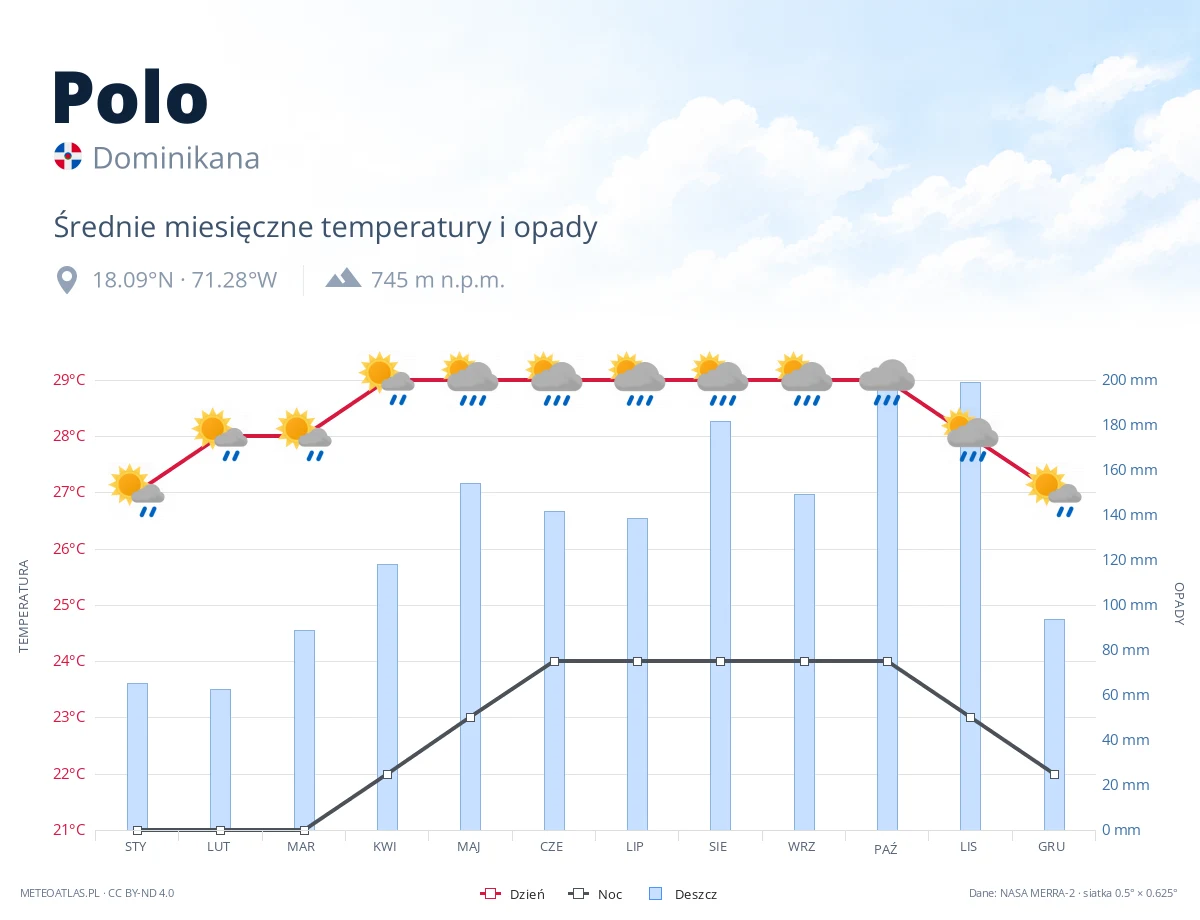 Polo - średnie miesięczne temperatury i opady