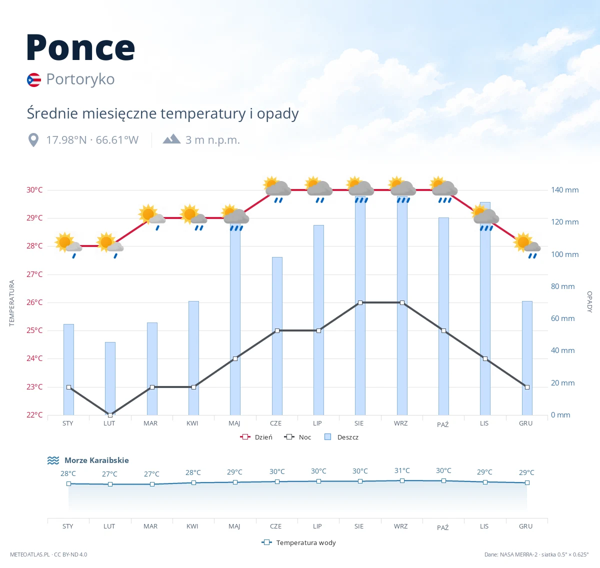 Ponce - średnie miesięczne temperatury i opady