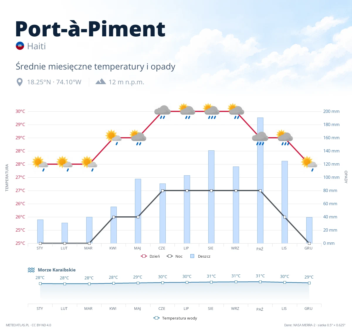 Port-à-Piment - średnie miesięczne temperatury i opady