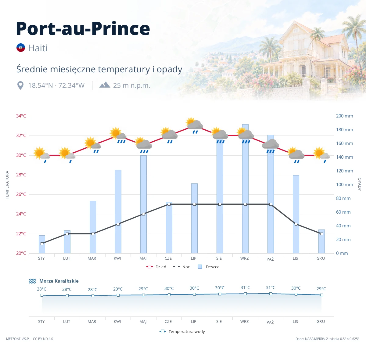 Port-au-Prince - średnie miesięczne temperatury i opady