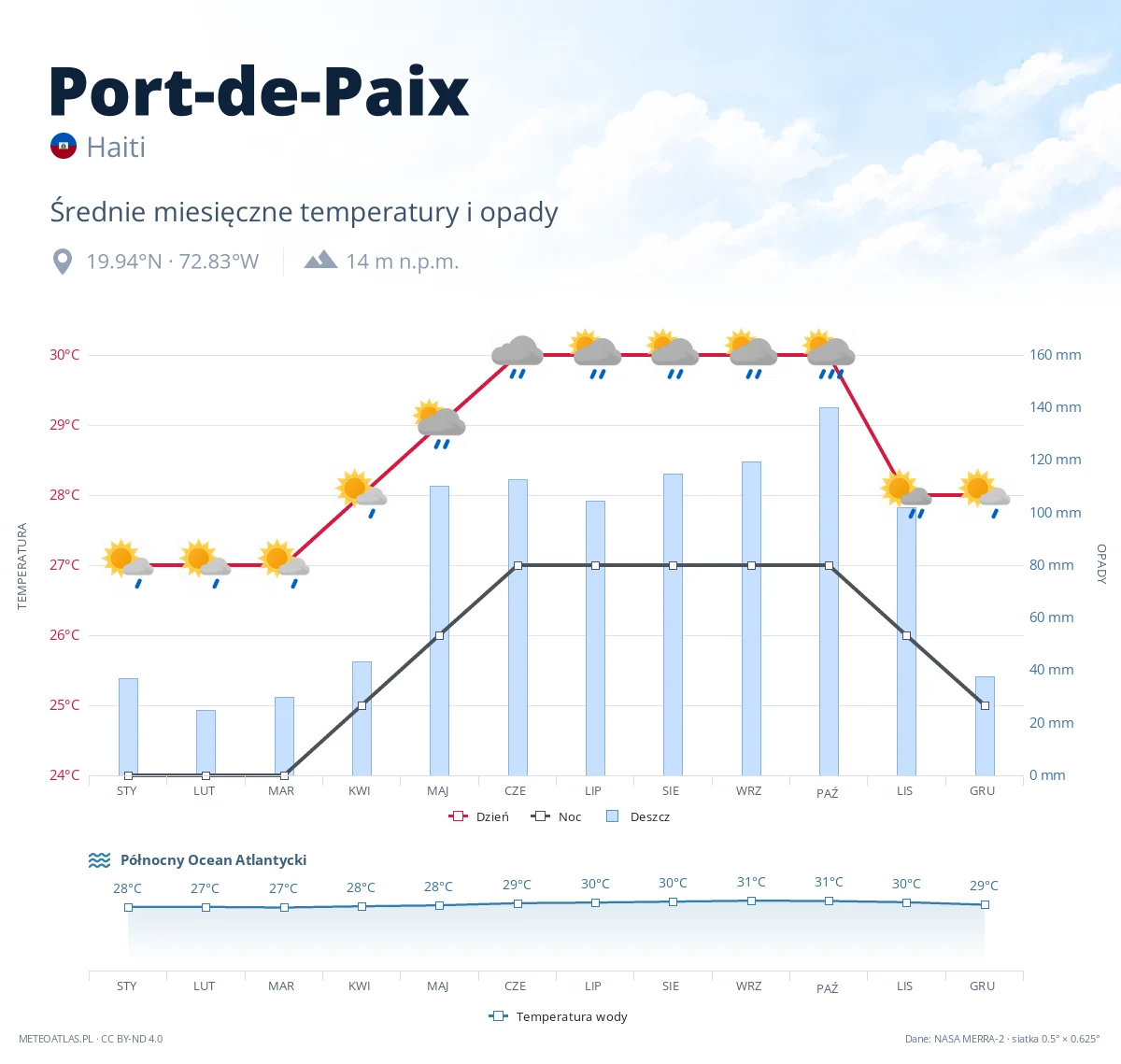 Port-de-Paix - średnie miesięczne temperatury i opady