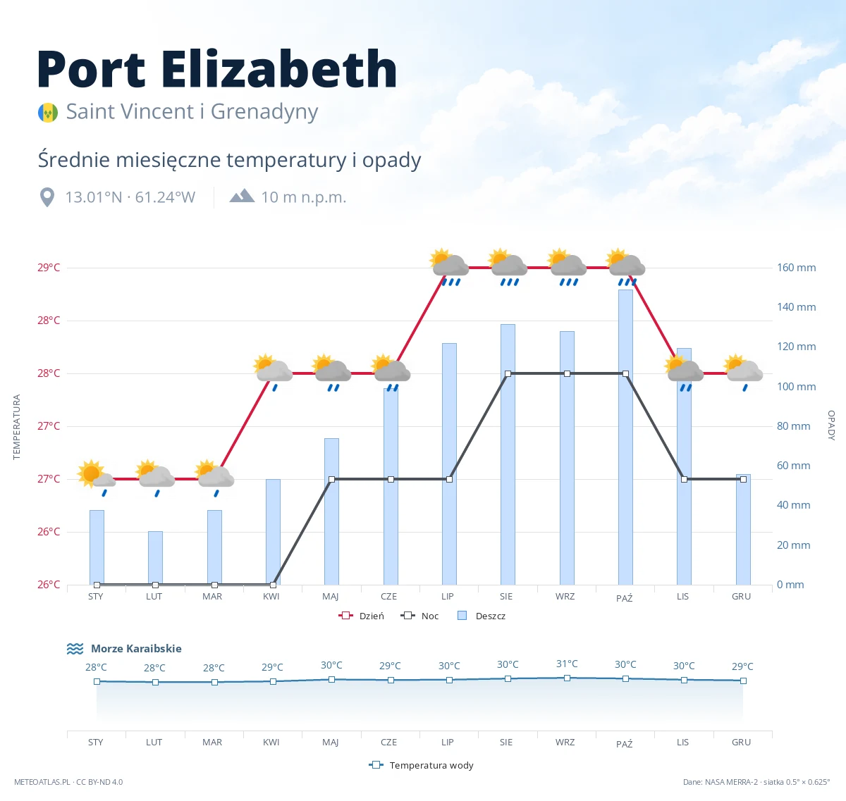 Port Elizabeth - średnie miesięczne temperatury i opady