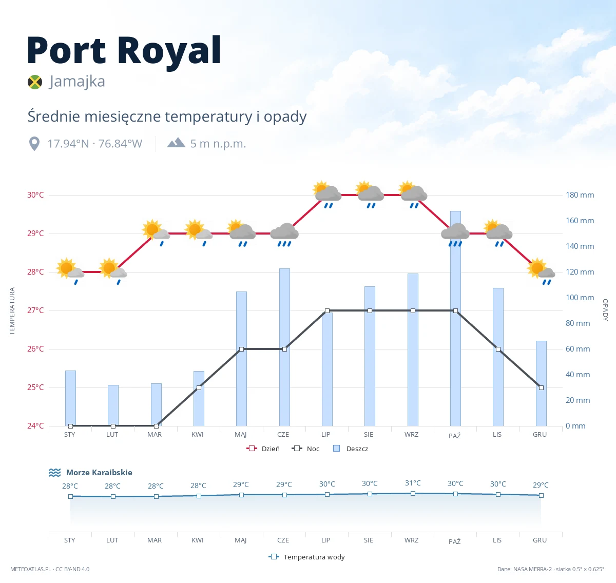 Port Royal - średnie miesięczne temperatury i opady