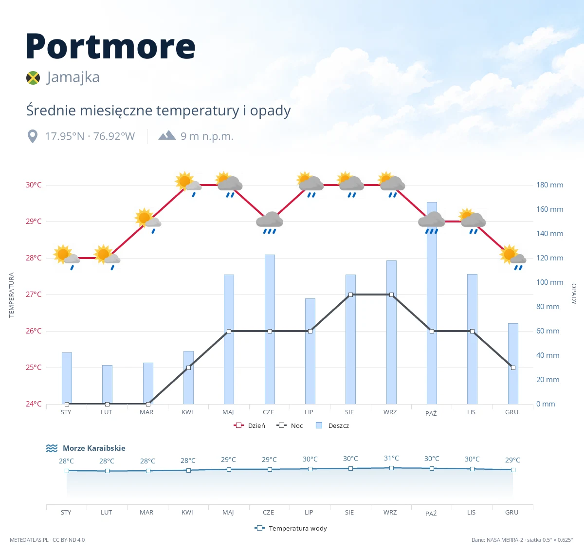 Portmore - średnie miesięczne temperatury i opady