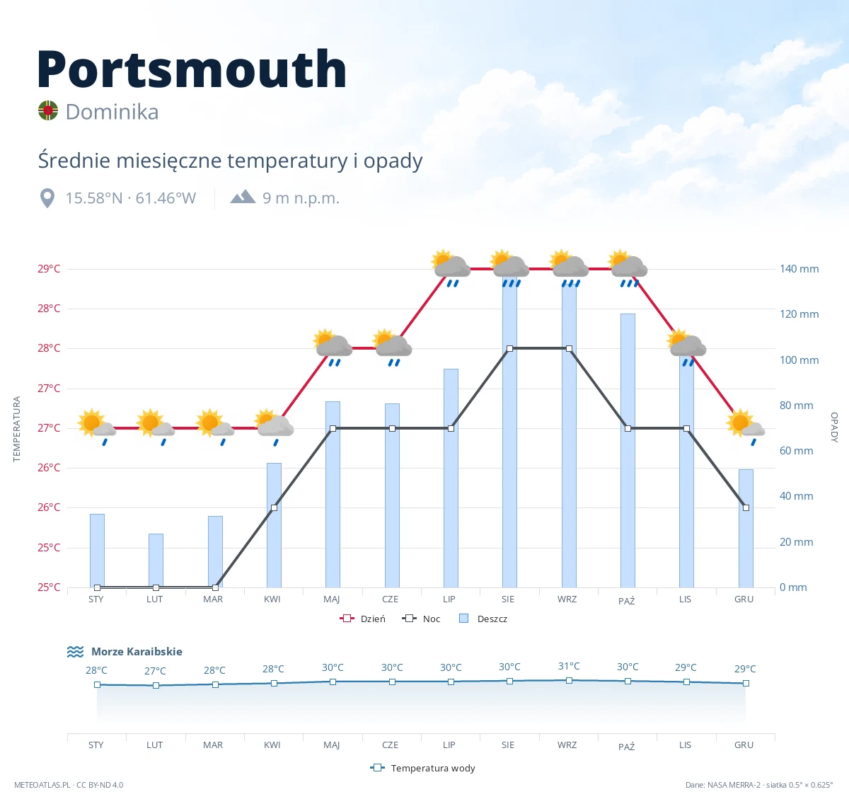 Portsmouth - średnie miesięczne temperatury i opady