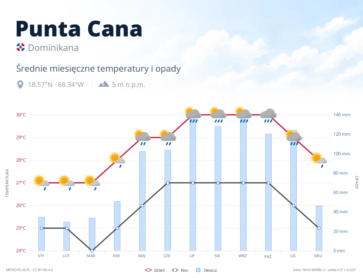 Punta Cana - średnie miesięczne temperatury i opady