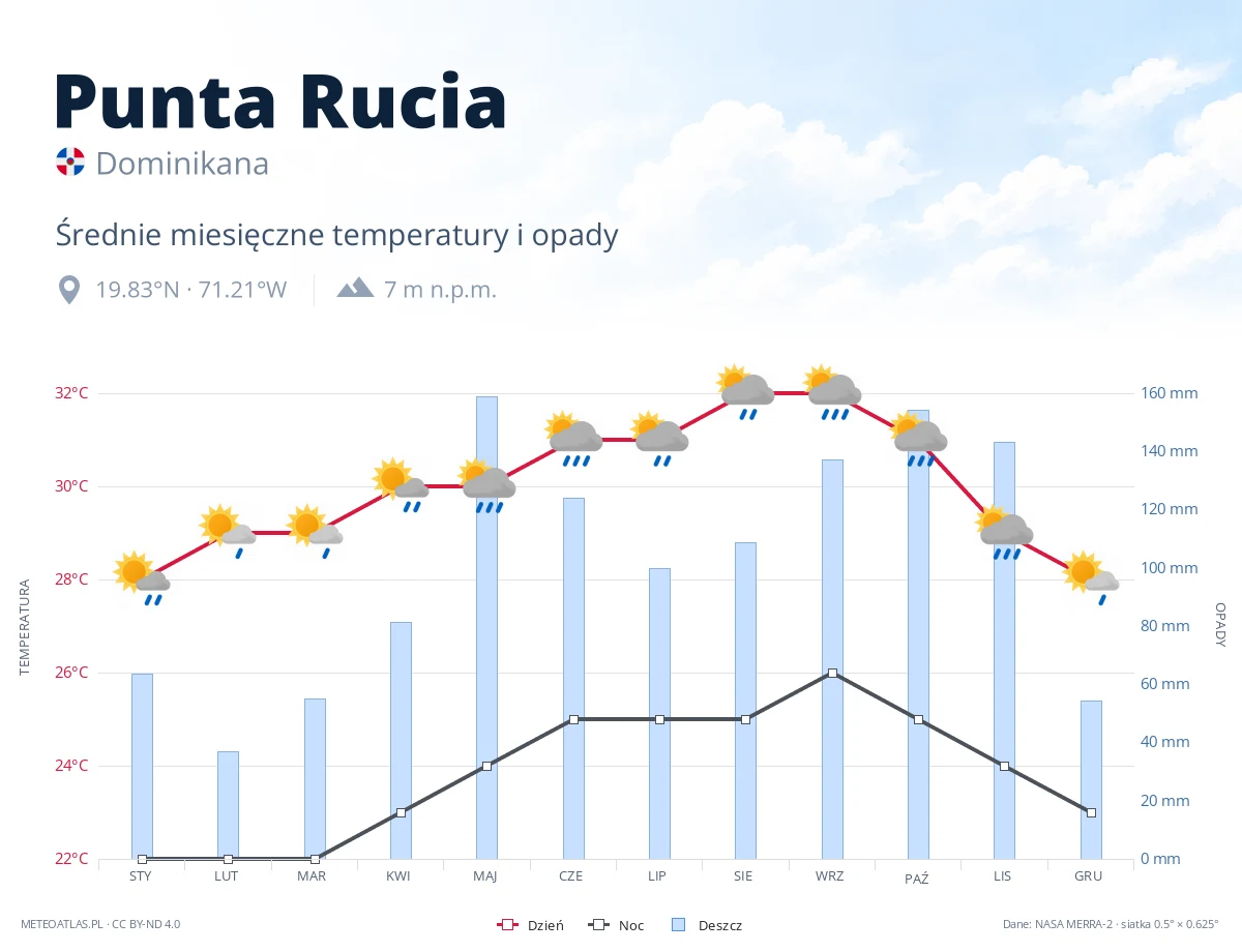 Punta Rucia - średnie miesięczne temperatury i opady