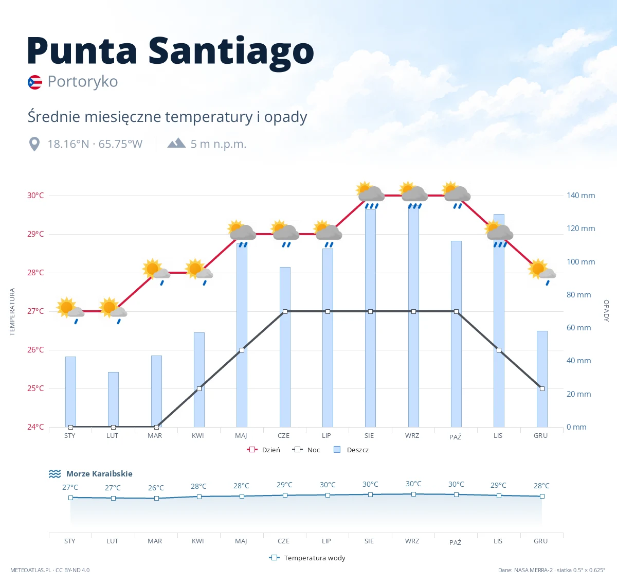 Punta Santiago - średnie miesięczne temperatury i opady