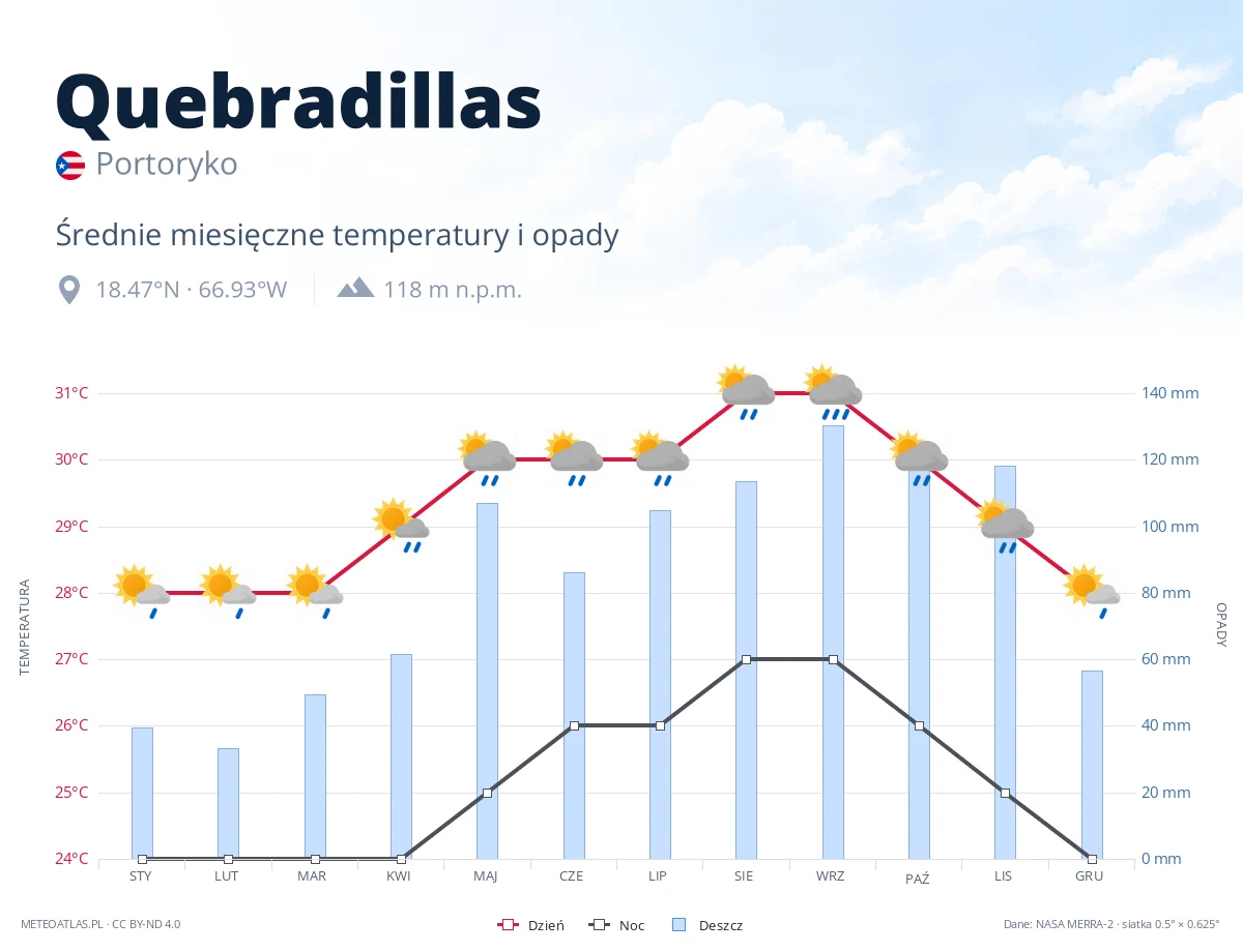 Quebradillas - średnie miesięczne temperatury i opady