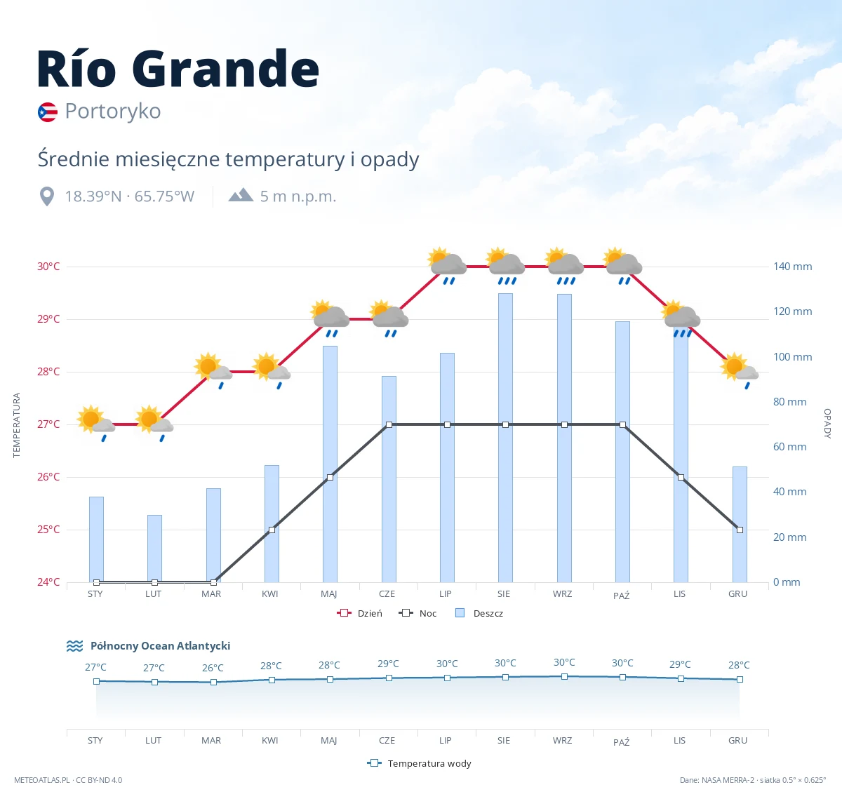 Río Grande - średnie miesięczne temperatury i opady