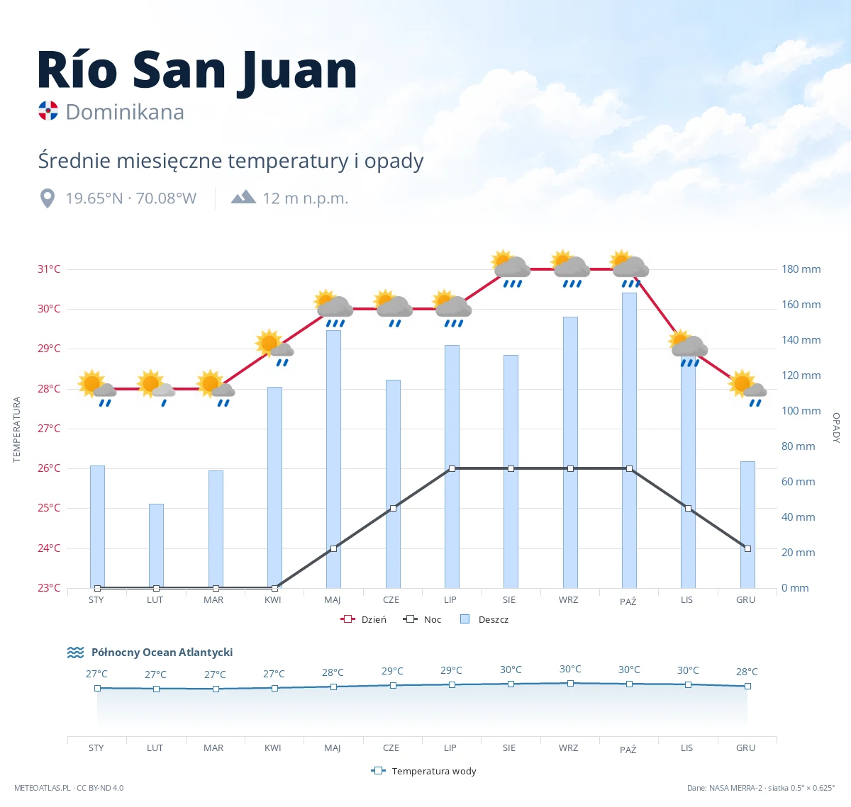 Río San Juan - średnie miesięczne temperatury i opady